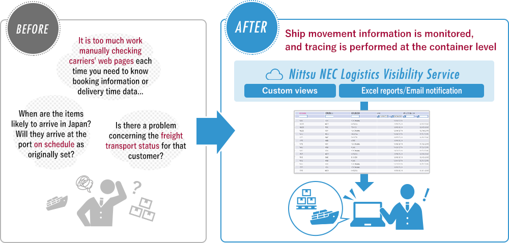 BEFORE​ It is too much work manually checking carriers' web pages each time you need to know booking information or delivery time data... When are the items likely to arrive in Japan? Will they arrive at the port on schedule as originally set? Is there a problem concerning the freight transport status for that customer? AFTER Ship movement information is monitored, and tracing is performed at the container level.​